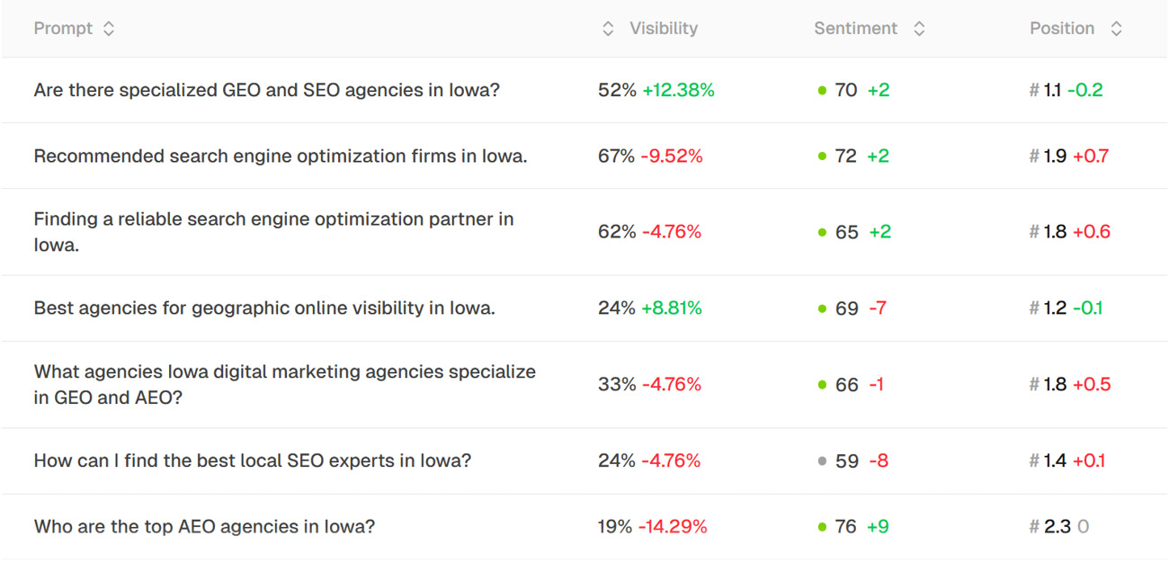 Peec ai prompts showing visibility, position, and sentiment